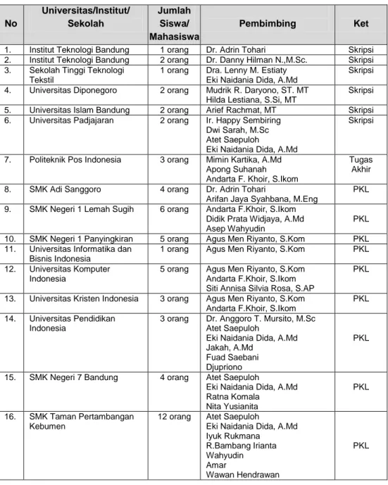 Tabel 7.   Jumlah  Mahasiswa  dari  berbagai  Sekolah/Akademi/  Universitas  yang  mendapatkan  bimbingan  dari  Pegawai  Pusat  Penelitian  Geoteknologi  LIPI untuk melaksanakan Skripsi/Tugas Akhir/PKL