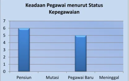 Grafik 1. Keadaan Pegawai menurut Status Kepegawaian 