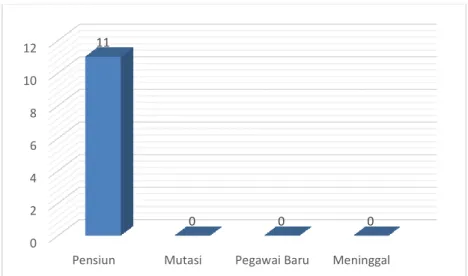 Grafik 1. Keadaan Pegawai menurut Status Kepegawaian 