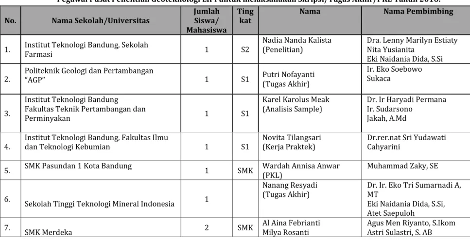Tabel  11.  Jumlah  Mahasiswa  dari  berbagai  Sekolah/Akademi/  Universitas  yang  mendapatkan  bimbingan  dari  Pegawai Pusat Penelitian Geoteknologi LIPI untuk melaksanakan Skripsi/Tugas Akhir/PKL Tahun 2016