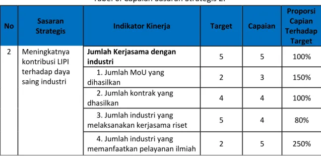 Tabel 6. Capaian Sasaran Strategis 2. 