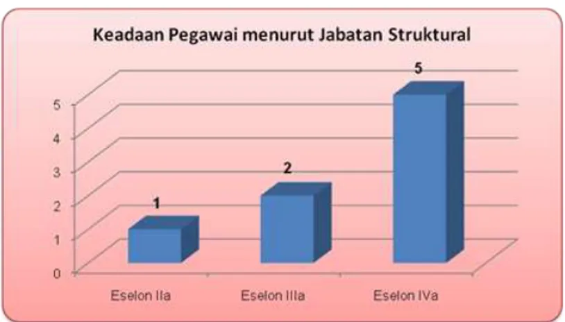 Grafik 2. Keadaan Pegawai menurut Jabatan Struktural 