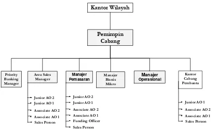 Gambar 2. Struktur Organisasi BRI Wonosari 