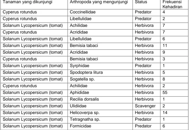 Tabel 1. Frekuensi kehadiran arthropoda tajuk pada tanaman tomat pada  perlakuan dengan pupuk NPK (kode PU) 