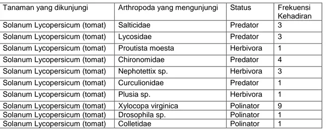Tabel 2. Frekuensi kehadiran arthropoda tajuk pada tanaman pada perlakuan  dengan pupuk kascing (kode PC) 