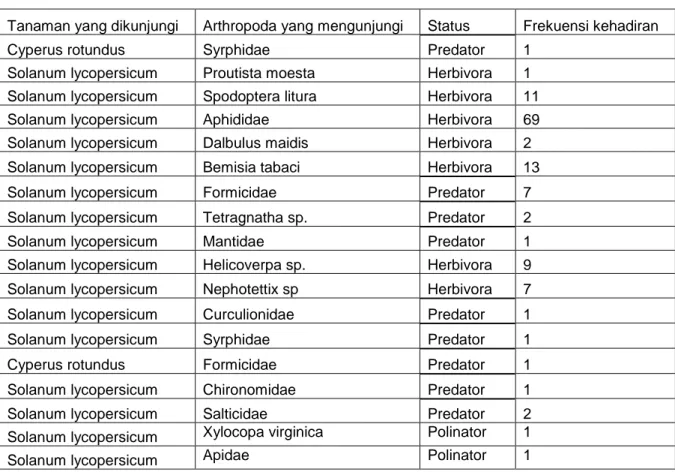 Tabel 3. Frekuensi kehadiran arthropoda tajuk pada tanaman pada perlakuan  dengan pupuk kandang (kode PK) 