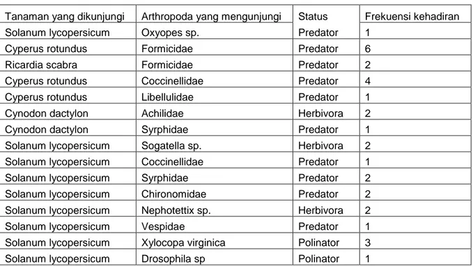 Tabel 4. Frekuensi kehadiran arthropoda tajuk pada tanaman pada perlakuan  dengan pupuk kompos (kode PKM) 