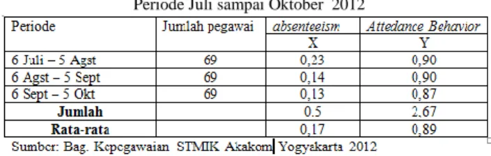 Tabel 1: Hasil Rekap absenteeism dan Attedance Behavior Pegawai  STMIK Akakom Yogyakarta, selama 3 bulan 