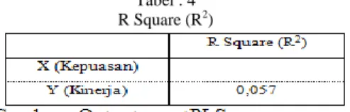 Tabel : 4  R Square (R 2 ) 