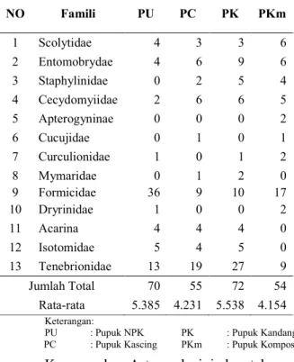 Tabel 1. Kelimpahan Famili Artropoda tanah  (infauna) yang tertangkap corong  Barlesse-Tulgreen