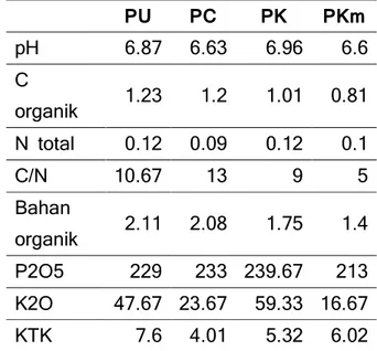 Tabel 2. Tabel Data tanah PU (Pupuk NPK), PC  (Pupuk Kascing), PK (Pupuk Kandang),  dan PKm (Pupuk Kompos)