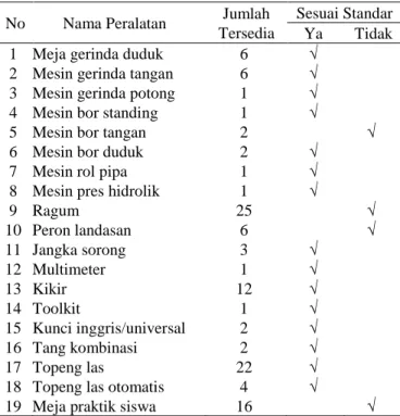 Tabel 1. Hasil Observasi Ketersediaan Peralatan  Utama di Bengkel Pengelasan SMK 1  Sedayu 