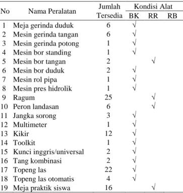 Tabel 4. Hasil Observasi Kondisi Fungsional  Peralatan Pendukung  di Bengkel  Pengelasan SMK 1 Sedayu 