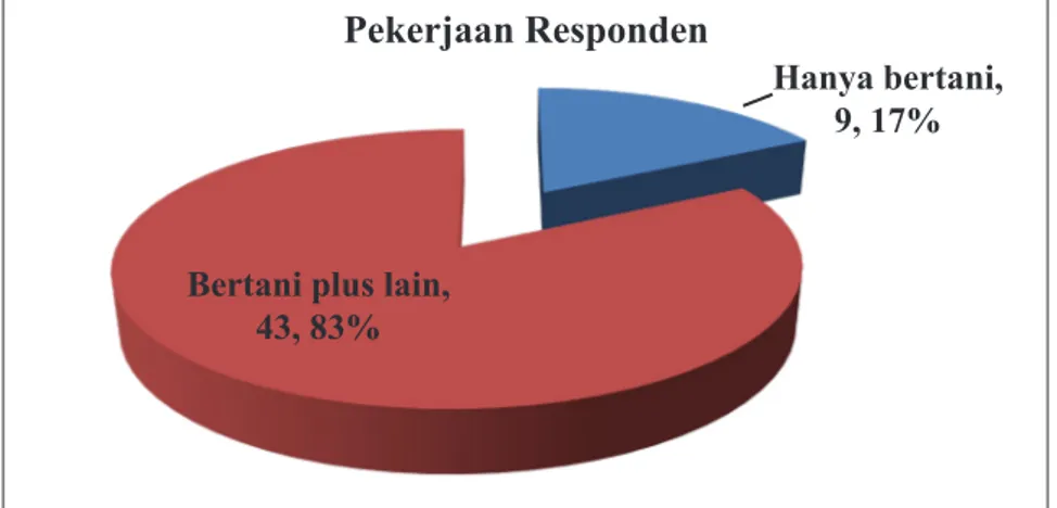 Gambar 5. Mayoritas Petani adalah Pekerjaan Sambilan