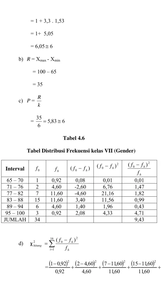 Tabel Distribusi Frekuensi kelas VII (Gender) 