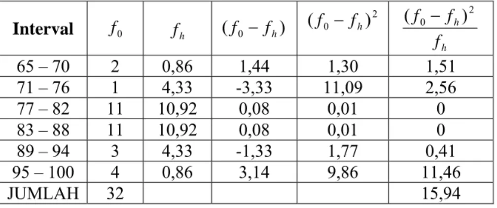 Tabel Distribusi Frekuensi kelas VII (Strategi) 