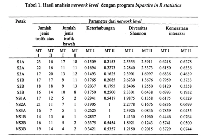 Tabel  l.  Hasil  analisis  network  level  dengan  program bipartite in R  statistics