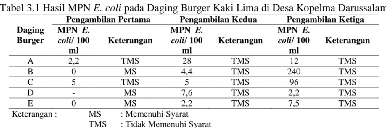 Tabel 3.1 Hasil MPN E. coli pada Daging Burger Kaki Lima di Desa Kopelma Darussalam 