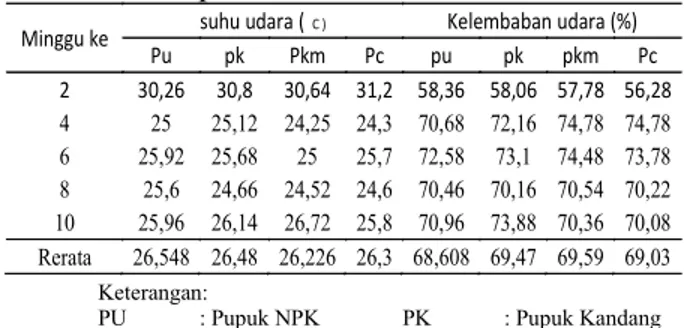 Gambar  5  menunjukan  bahwa  perlakuan  pada  pupuk NPK (PU) dan pupuk kompos (PKM) nilai  indeks  kesamaan  jenisnya  adalah  paling  tinggi  yaitu  sebesar  92%,  sehingga  ketidaksamaan  jenisnya  hanya  8%