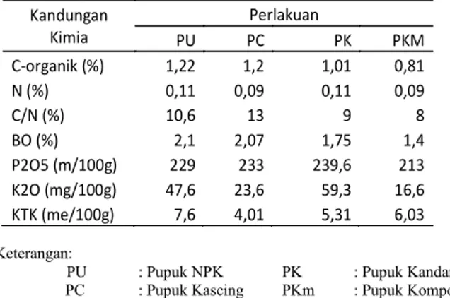 Tabel 2. Hasil analisis kandungan kimia tanah  pertnian tomat  Kandungan  Kimia  Perlakuan  PU  PC  PK  PKM  C-organik (%)  1,22  1,2  1,01  0,81  N (%)  0,11  0,09  0,11  0,09  C/N (%)  10,6  13  9  8  BO (%)  2,1  2,07  1,75  1,4  P2O5 (m/100g)  229  233