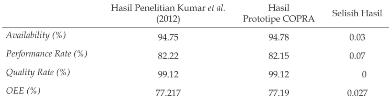 Tabel 1  Perbandingan Hasil Penelitian Kumar et al. (2012) dan Hasil Prototipe COPRA Hasil Penelitian Kumar et al