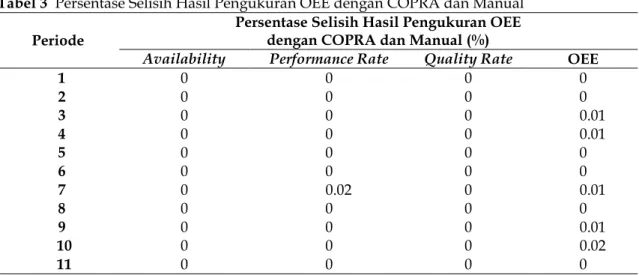 Tabel 3  Persentase Selisih Hasil Pengukuran OEE dengan COPRA dan Manual  Periode 