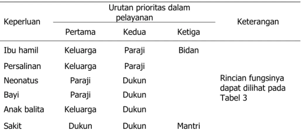 Tabel 2. Sarana atau tenaga kesehatan moderen atau tardisional yang biasa  dimanfaatkan responden sebagai prioritas pada perode sebelum  intervensi ( data kualitatif ) 