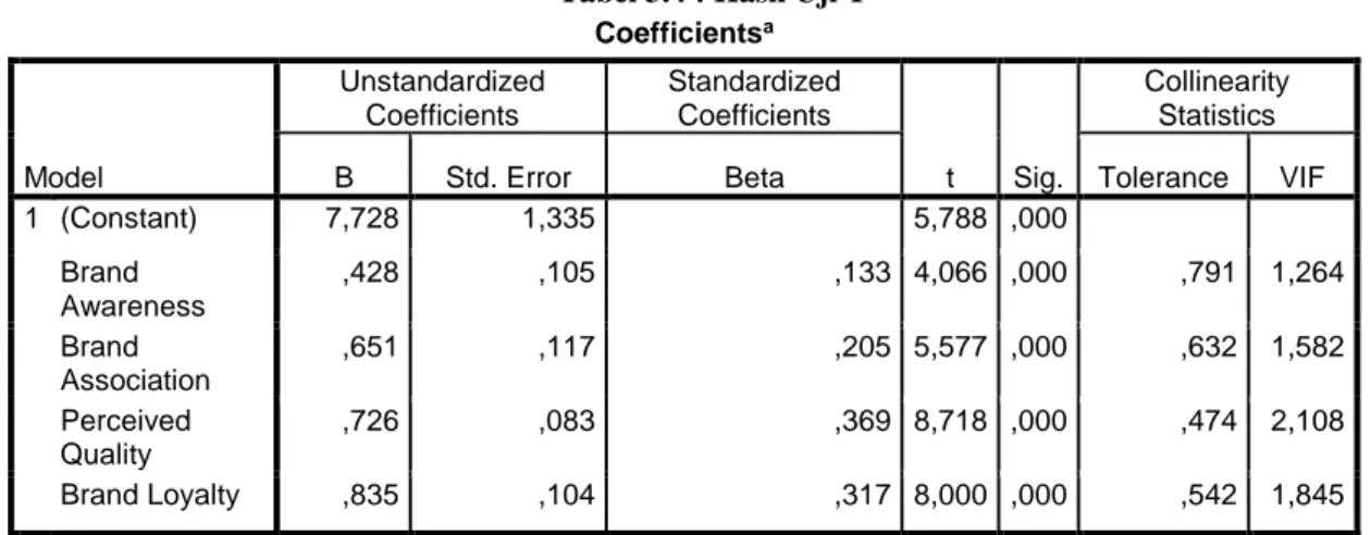 Tabel 3.4 : Hasil Uji T  Coefficients a Model  Unstandardized Coefficients  Standardized Coefficients  t  Sig