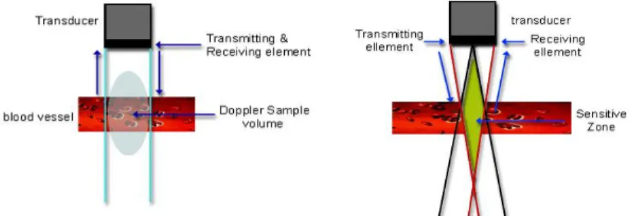 Gambar  2      (A)  Transducer  pulsed  wave  Doppler  echocardiography  dan  (B)  Transducer  continuous  wave  Doppler  echocardiography