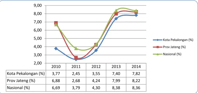 Gambar 2.11 Perbandingan Laju Inflasi Kota Pekalongan dengan  Provinis dan Nasional Tahun 2010-2014(%) 