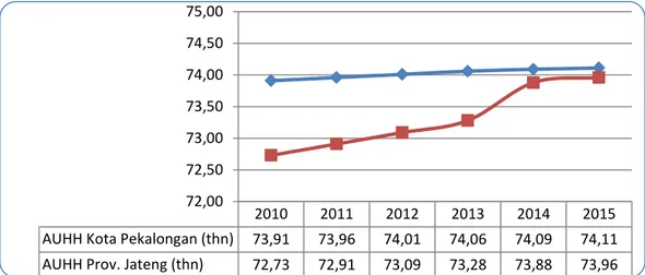 Gambar 2.17 Perbandingan Usia Angka Harapan Hidup Kota  Pekalongan dengan Provinsi Jawa Tengah Tahun 2010-2015  2.2.12