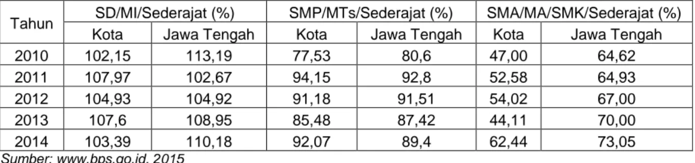 Tabel 2.15 Angka Partisipasi Kasar Kota Pekalongan dengan Provinsi  Jawa Tengah Tahun 2010-2014 