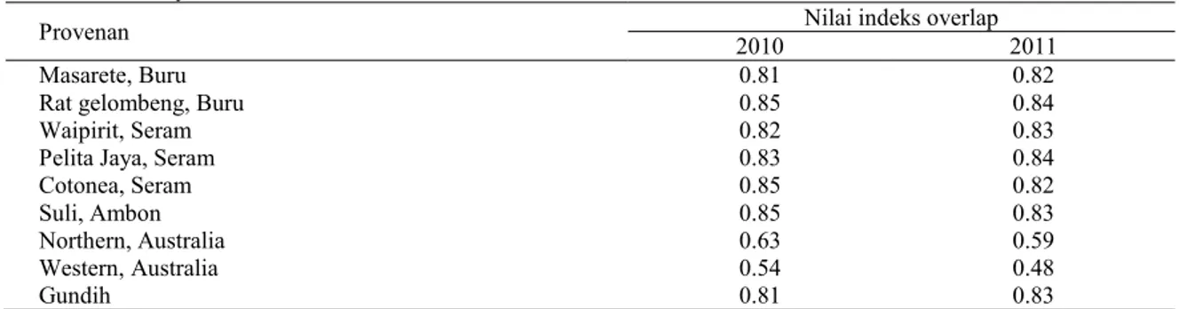 Tabel 7.   Nilai indeks overlap pada tiap provenan pada puncak pembungaan 2010 dan 2011 di Kebun Benih  Paliyan