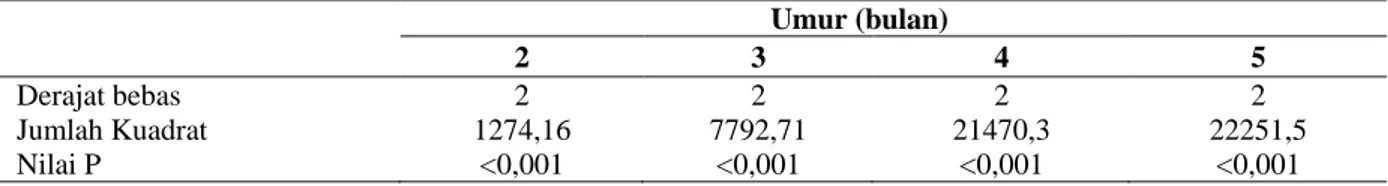 Tabel 2.   Hasil  analisis  varians  pertumbuhan  tinggi  semai  umur  2,  3,  4  dan  5  bulan  dari  berbagai  tipe  penyerbukan Umur (bulan)  2  3  4  5  Derajat bebas  2  2  2  2  Jumlah Kuadrat  1274,16  7792,71  21470,3  22251,5  Nilai P  &lt;0,001  