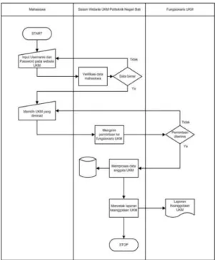 Gambar 2.  Flow map proses penyampaian  informasi kegiatan UKM secara manual. 