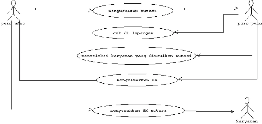 Gambar 3. Use case diagram mutasi karyawan  3.4  Diagram State 