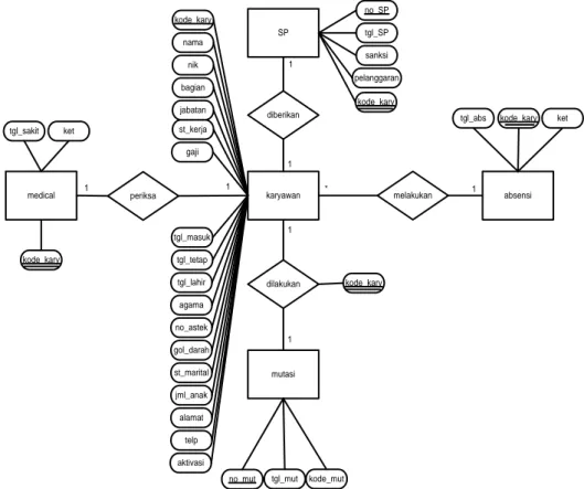 Diagram hubungan entitas pada dasarnya adalah diagram yang memperlihatkan entitas-entitas yang terlibat  dalam  suatu  sistem  serta  hubungan-hubungan  (relasi)  antar  entitas  tersebut