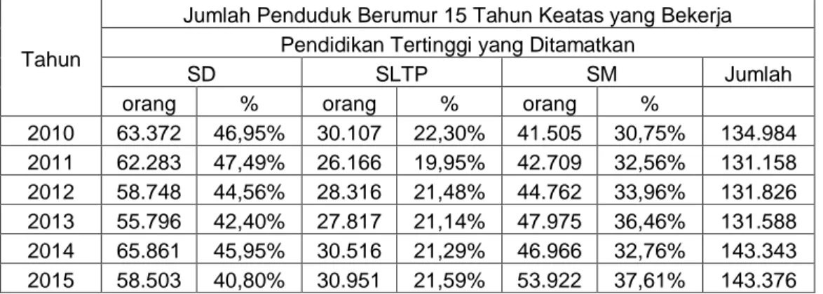 Tabel 2.7 Penduduk Kota Pekalongan Berumur 15 Tahun ke atas yang  Bekerja Tahun 2010-2015 