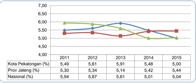 Gambar 2.10 Perbandingan Pertumbuhan Ekonomi Kota Pekalongan  dengan Provinsi dan Nasional Tahun 2010-2014 