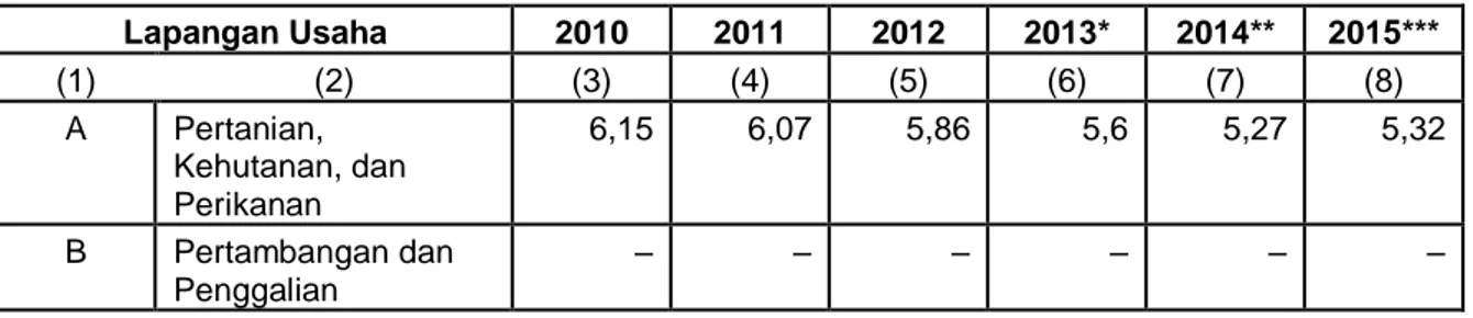 Tabel 2.9 Peranan PDRB Menurut Lapangan Usaha (persen) Kota  Pekalongan Tahun 2010-2015  Lapangan Usaha  2010  2011  2012  2013*  2014**  2015***  (1)  (2)  (3)  (4)  (5)  (6)  (7)  (8)  A  Pertanian,  Kehutanan, dan  Perikanan   6,15  6,07  5,86  5,6  5,2