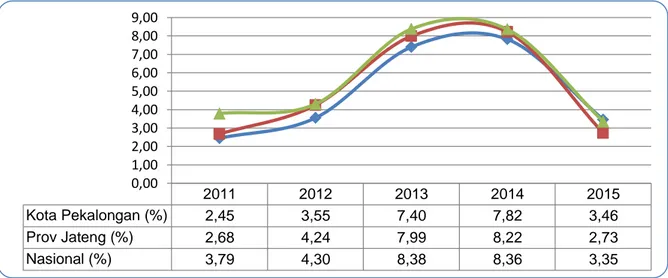 Gambar 2.11 Perbandingan Laju Inflasi Kota Pekalongan dengan  Provinis dan Nasional Tahun 2010-2015 (%) 
