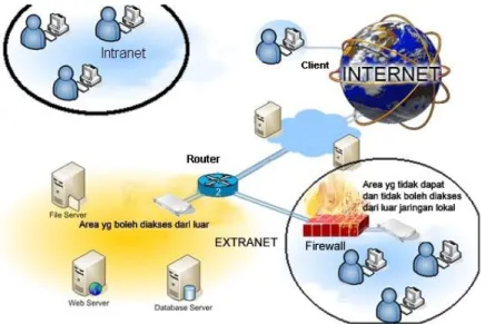 Gambar 3.1. Intranet, Extranet dan Internet 