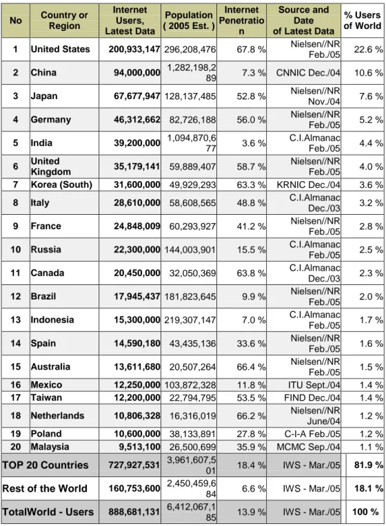 Tabel 3.1. TOP 20 COUNTRIES WITH HIGHEST NUMBER OF INTERNET USERS  No  Country or  Region  Internet Users,  Latest Data  Population  ( 2005 Est