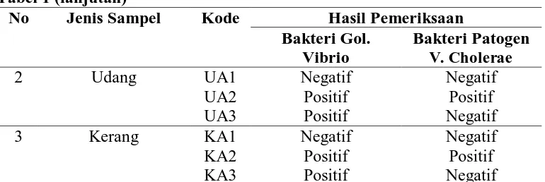Tabel 2. Hasil Pemeriksaan Bakteri Patogen V. cholerae di Pasar Kumbasari No Jenis Sampel Kode Hasil Pemeriksaan 