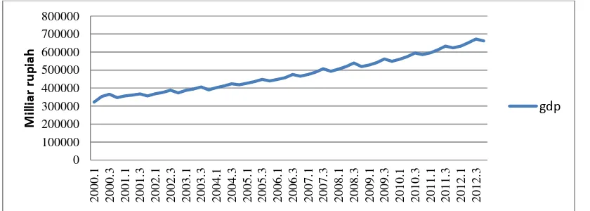 Gambar 2. Pergerakan GDP (dengan harga konstan tahun 2000) di       