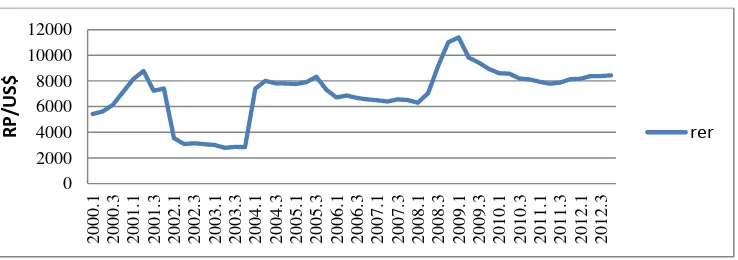 Gambar 3.  Nilai tukar Riil / RER (Real Exchange Rate) di Indonesia Selama periode 2000 : I -2012 : IV 