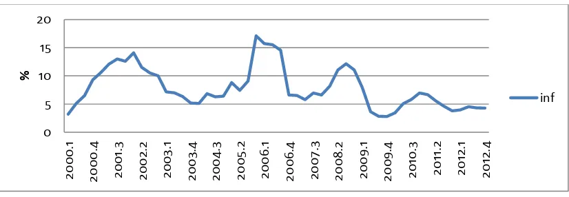 Gambar 4.  Pergerakan Inflasi (IHK) di Indonesia Selama periode 2000:I- 