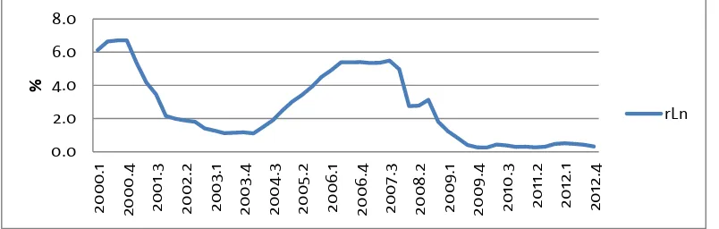 Gambar 4.  Pergerakan Suku bunga acuan LIBOR Selama periode 2000:I-           2012:IV