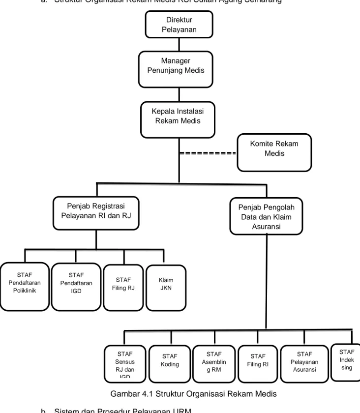 Gambar 4.1 Struktur Organisasi Rekam Medis  b.  Sistem dan Prosedur Pelayanan URM 