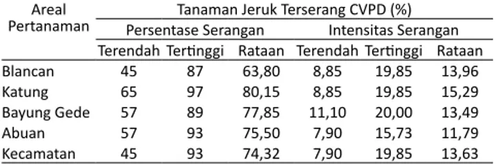 Tabel 1.   Rataan Persentase dan Intensitas Tanaman Jeruk  Terserang CVPD di Kintamani Kabupaten Bangli Bali  Areal 